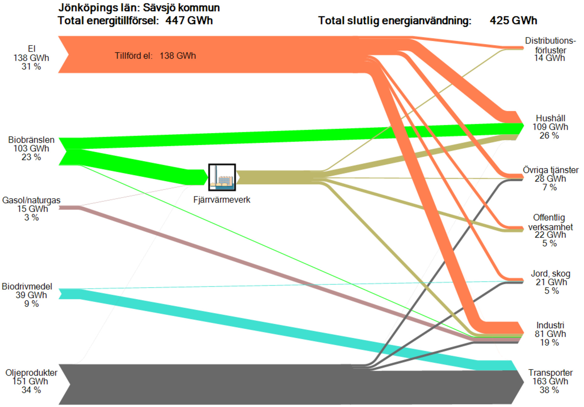 Ett diagram som visar energiflöden i Sävsjö kommun där energiflöden visas med hjälp av flödespilar vars storlekar motsvarar energimängder.  Källa: Energibalanser för Jönköpings län och kommuner år 2017, WSP 2019